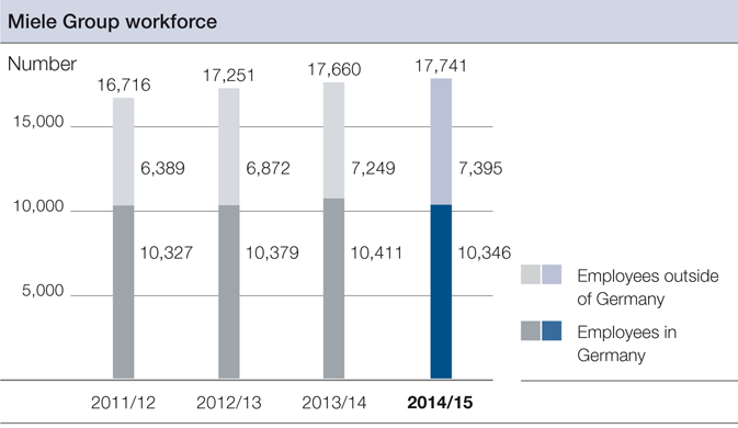 Miele Group workforce