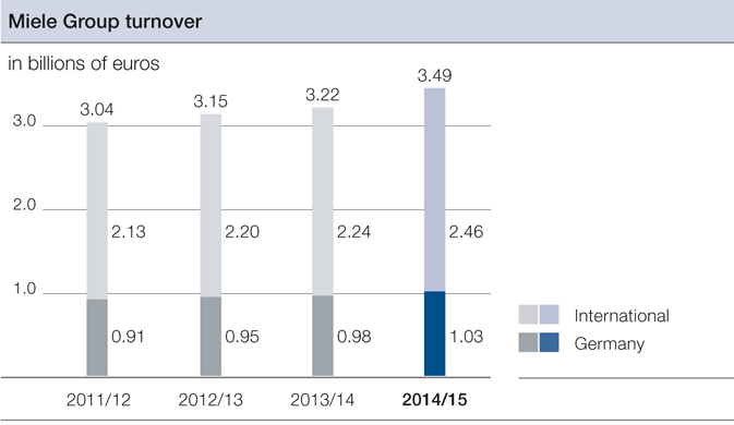 Miele Group turnover