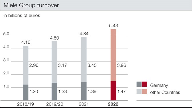 Miele Group turnover